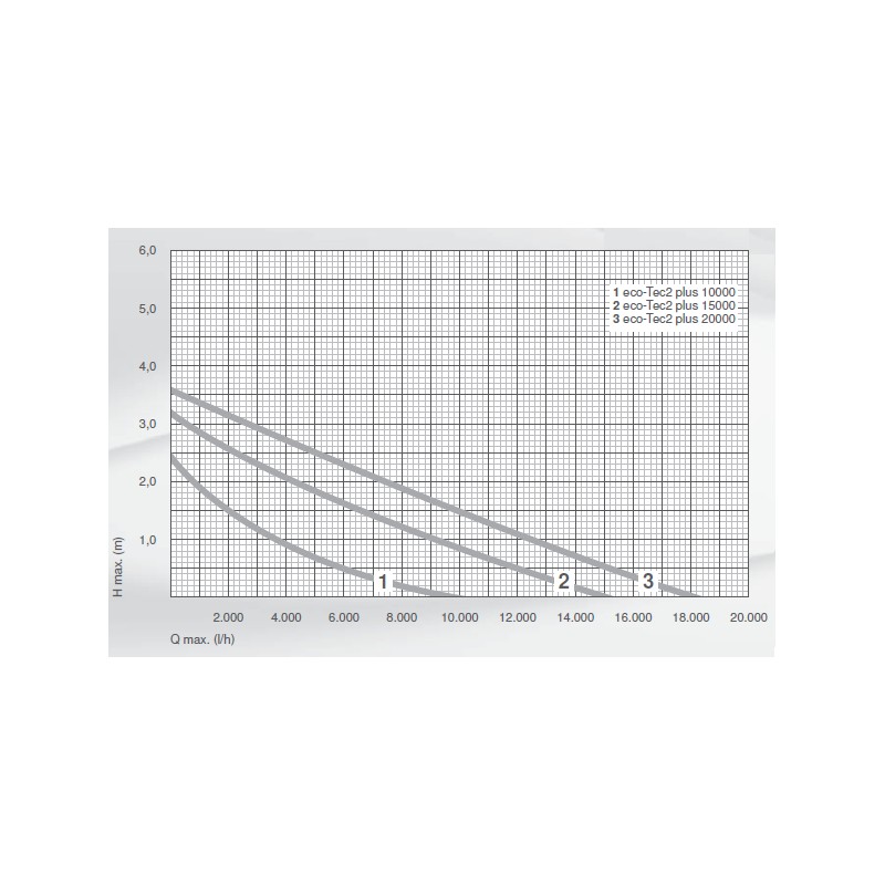 Pompa eco-tec2 plus 10000 (↑ 240 cm)